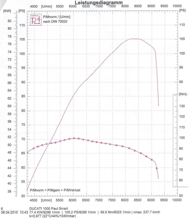 224177397_Motorrad-PaulSmart-20150408-Leistungskurve-Kupplung_nachher_klein.thumb.jpg.bdc936827f6bdbeeaee17ca0ea89a96f.jpg